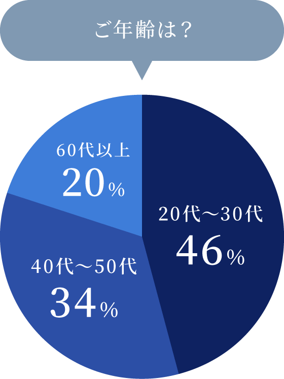 契約者様の年齢別グラフ。20〜30代46%、40〜50代34%、60代以上20%