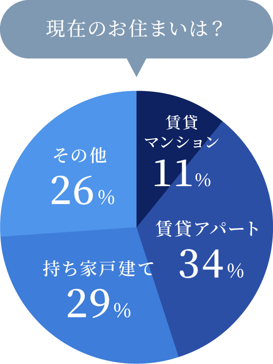 契約者様の現在のお住まい種別グラフ。賃貸マンション11%、賃貸アパート34%、持ち家戸建て29%、その他26%